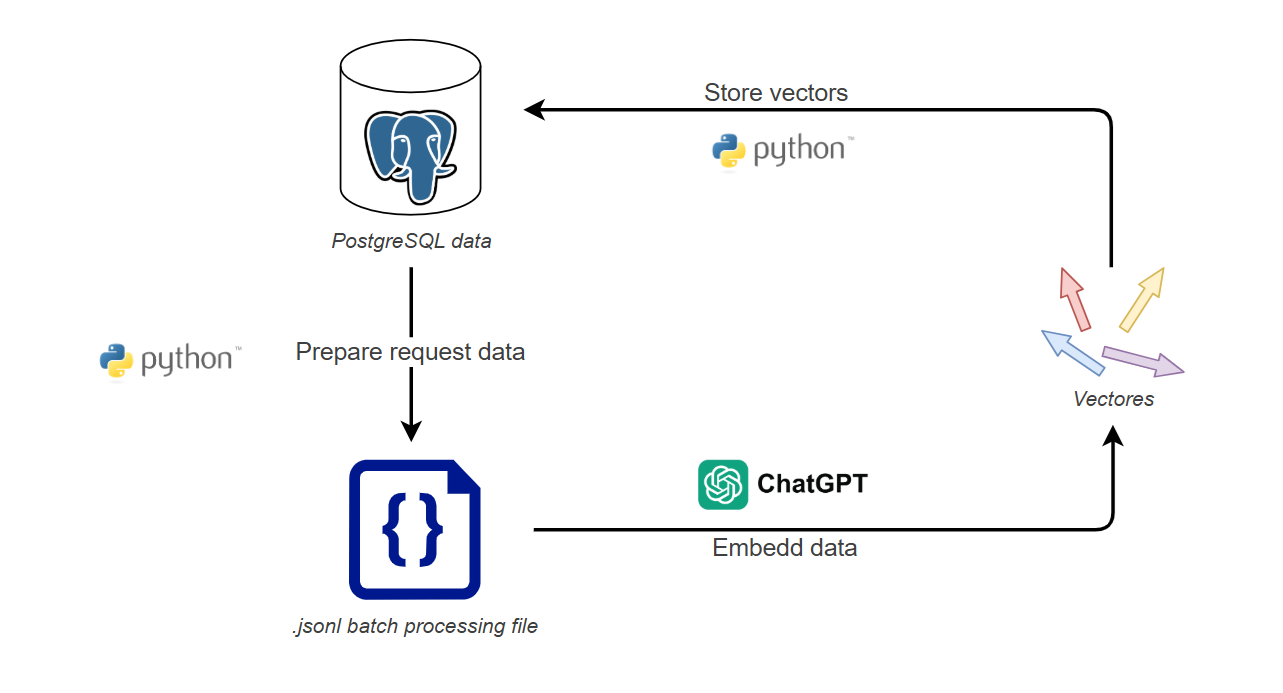 embedding process