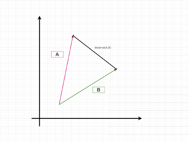 vector distance